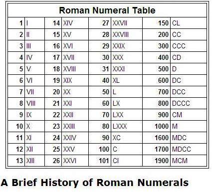 الأرقام الرومانية