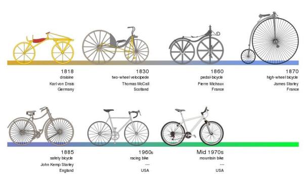 تطور الدراجة